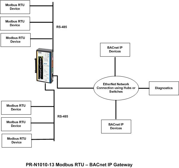 Modbus RTU to IP Gateway IP to Modbus RTU Protocol